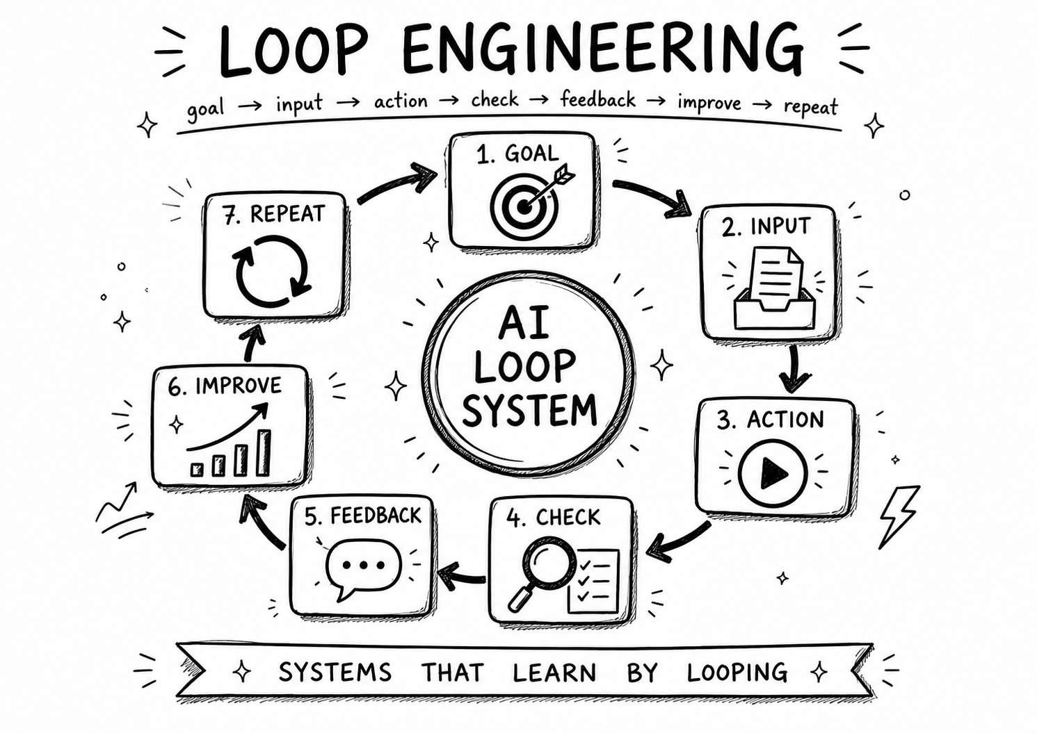 AI loop engineering workflow showing goal, input, action, check, feedback, improve, and repeat